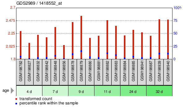 Gene Expression Profile