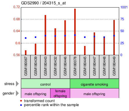 Gene Expression Profile