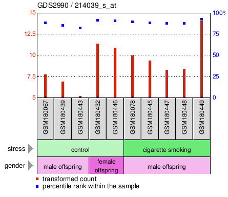 Gene Expression Profile