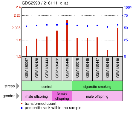 Gene Expression Profile