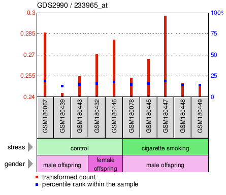 Gene Expression Profile