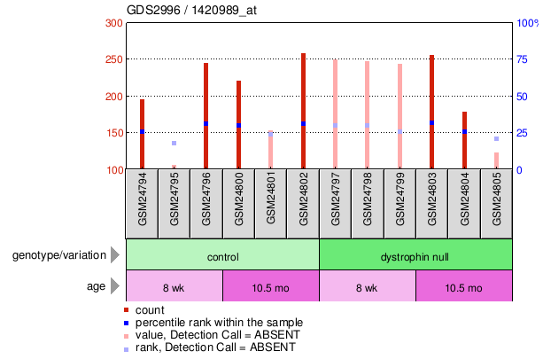 Gene Expression Profile