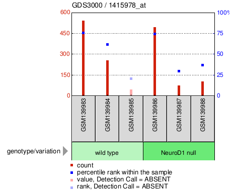 Gene Expression Profile