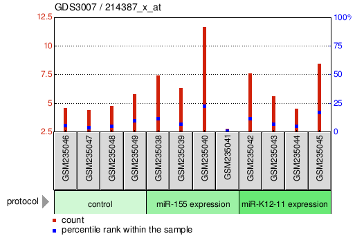 Gene Expression Profile