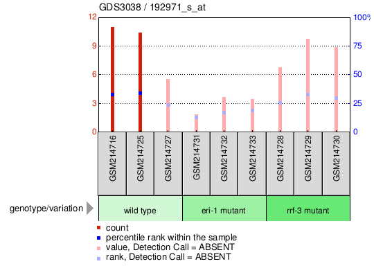 Gene Expression Profile