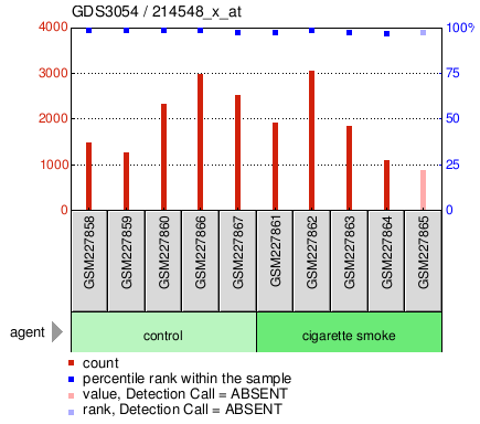 Gene Expression Profile