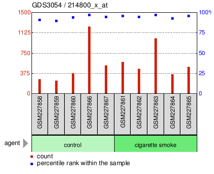 Gene Expression Profile