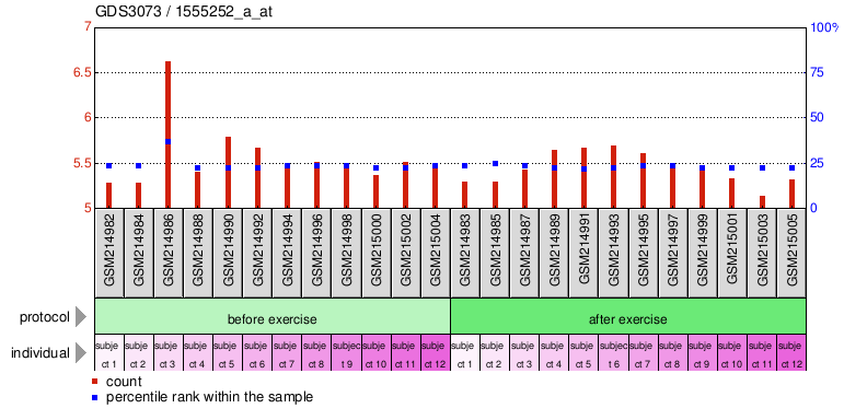 Gene Expression Profile