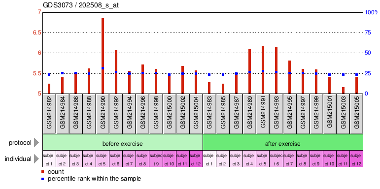 Gene Expression Profile