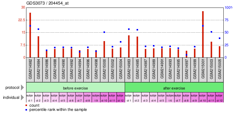 Gene Expression Profile