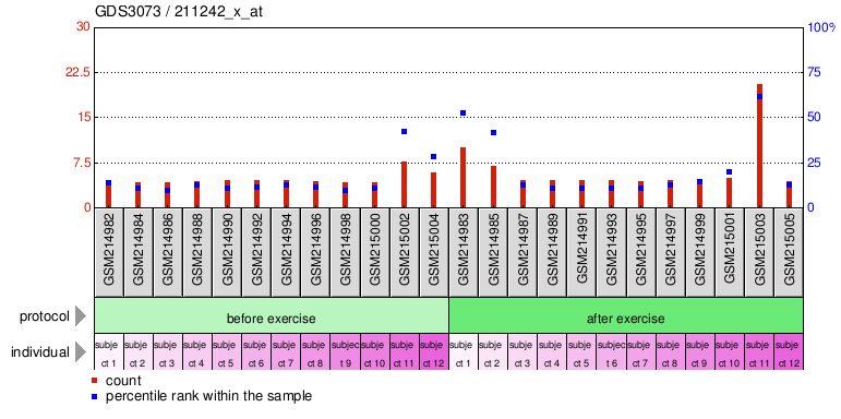 Gene Expression Profile