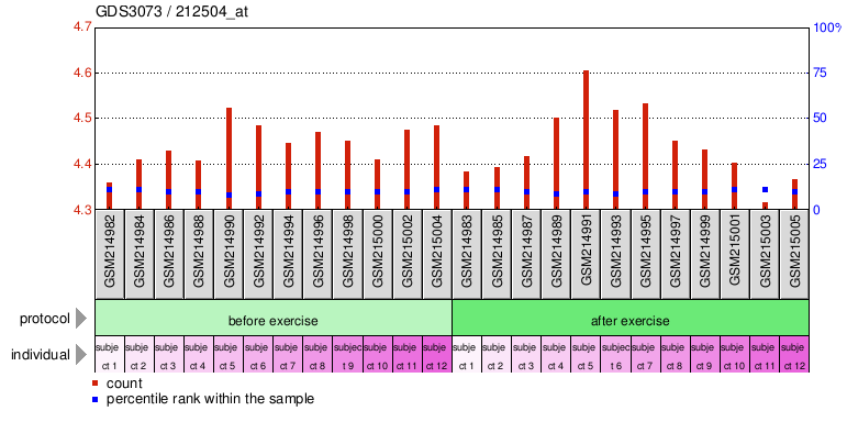 Gene Expression Profile