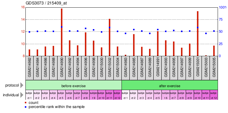 Gene Expression Profile