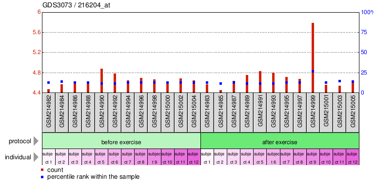 Gene Expression Profile