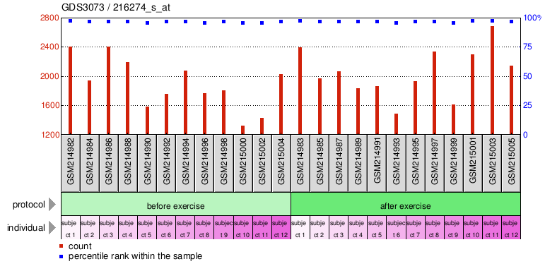 Gene Expression Profile