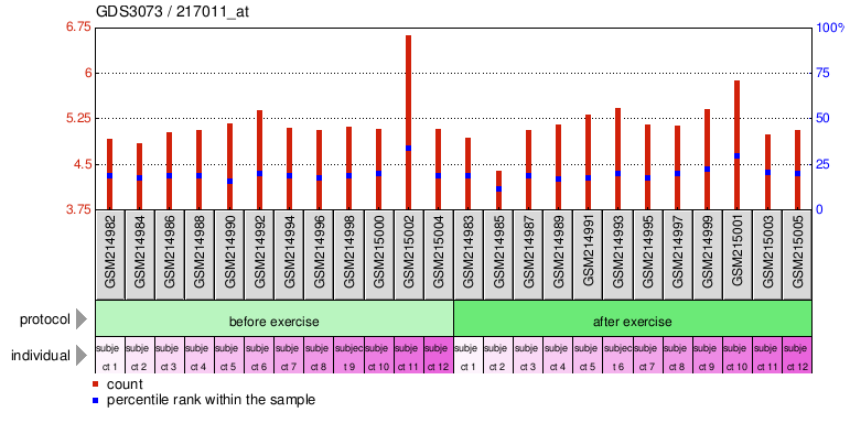 Gene Expression Profile