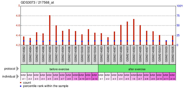 Gene Expression Profile