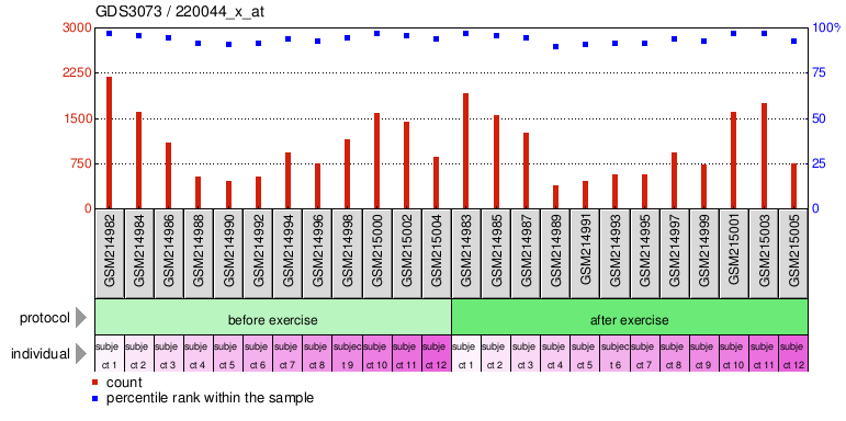 Gene Expression Profile