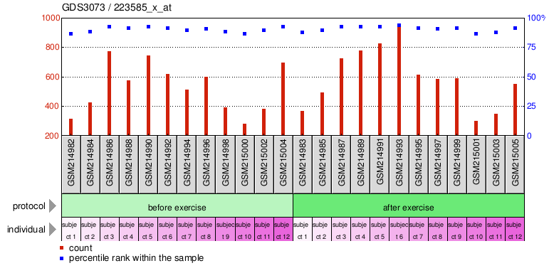 Gene Expression Profile