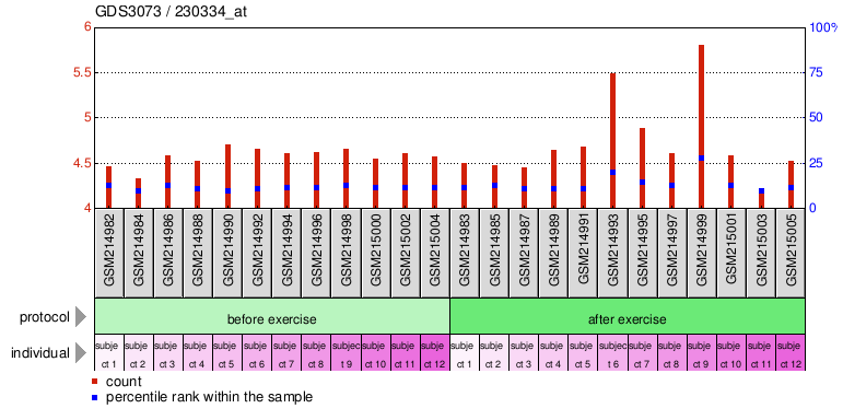 Gene Expression Profile