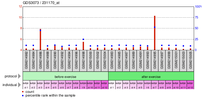 Gene Expression Profile