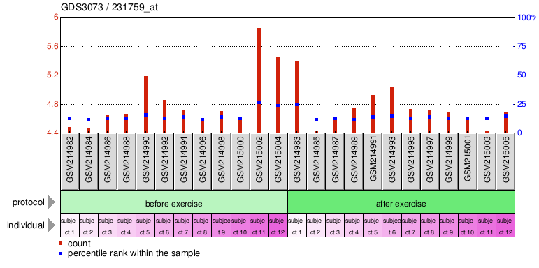 Gene Expression Profile