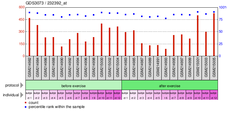 Gene Expression Profile