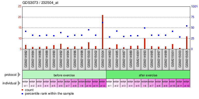 Gene Expression Profile