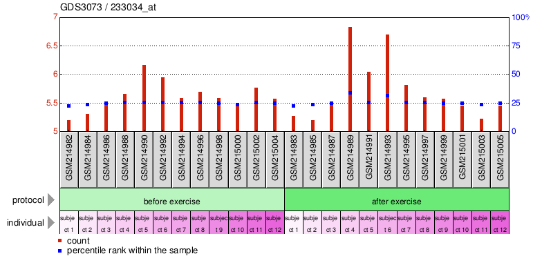 Gene Expression Profile