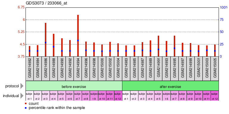 Gene Expression Profile