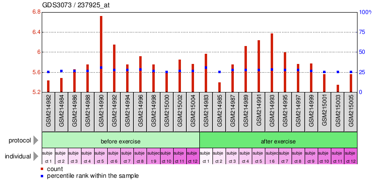 Gene Expression Profile