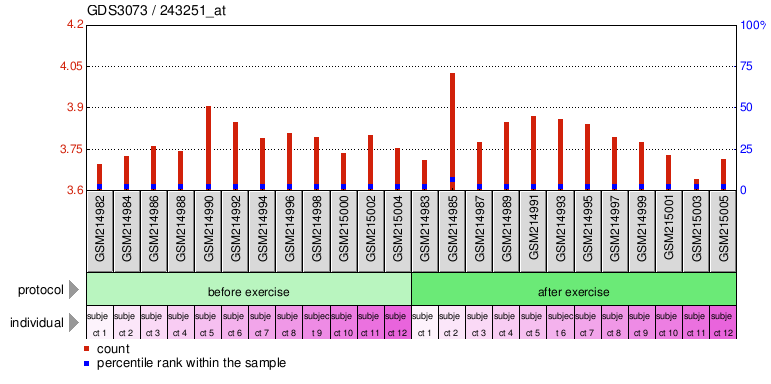 Gene Expression Profile