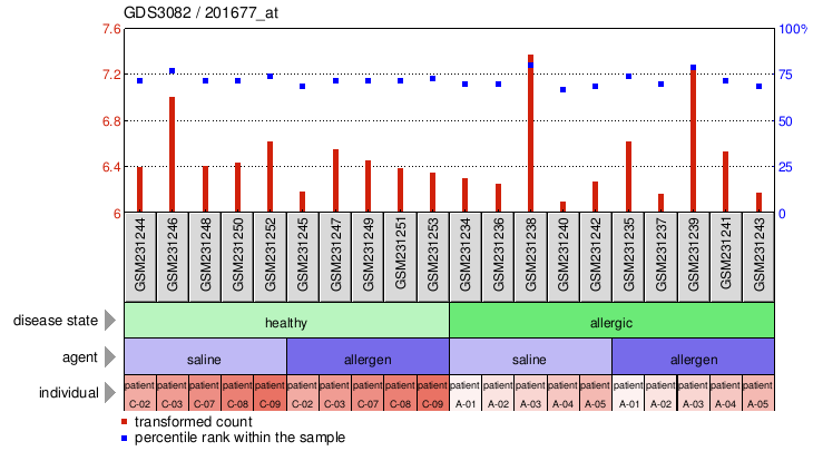 Gene Expression Profile