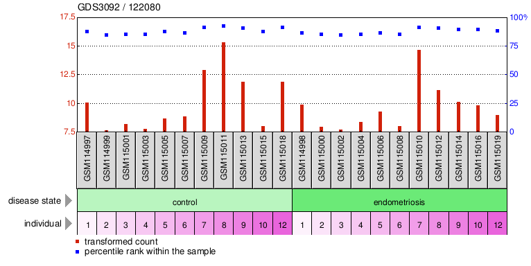 Gene Expression Profile