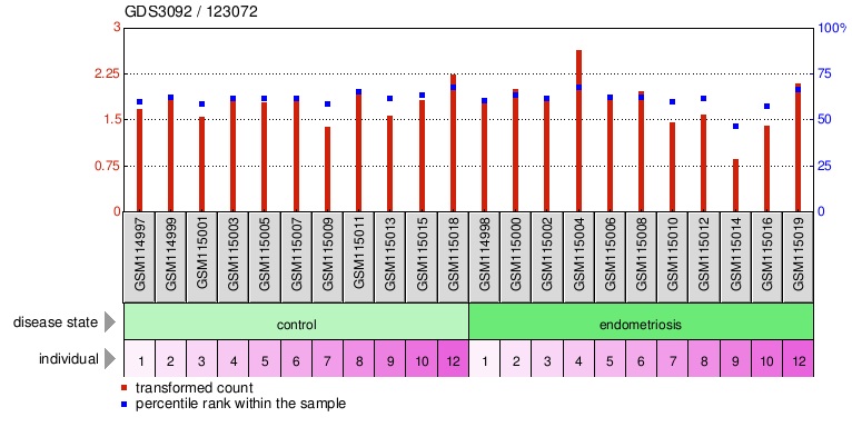 Gene Expression Profile