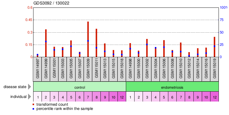 Gene Expression Profile