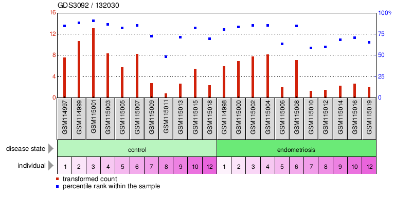 Gene Expression Profile