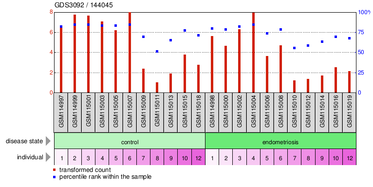 Gene Expression Profile