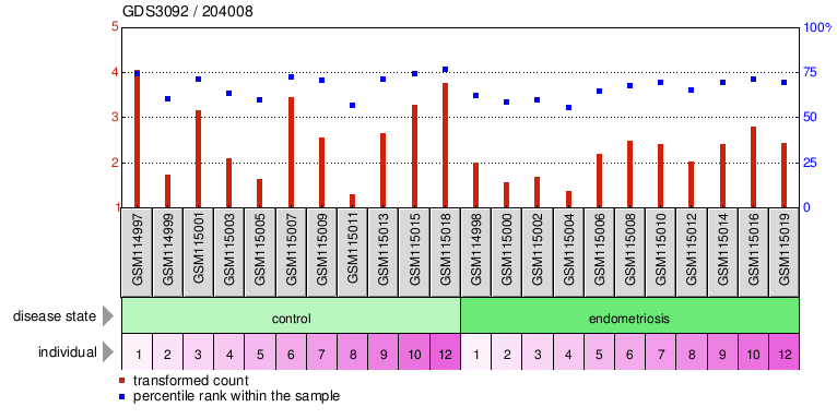 Gene Expression Profile