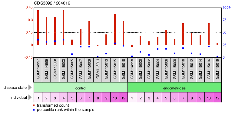 Gene Expression Profile