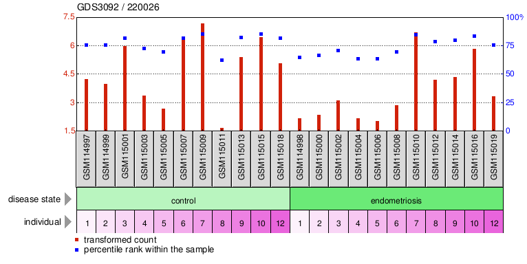 Gene Expression Profile