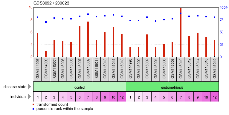 Gene Expression Profile