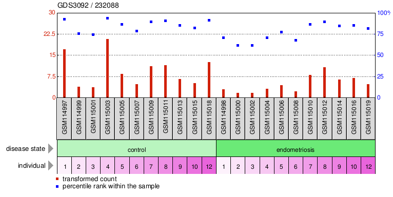 Gene Expression Profile