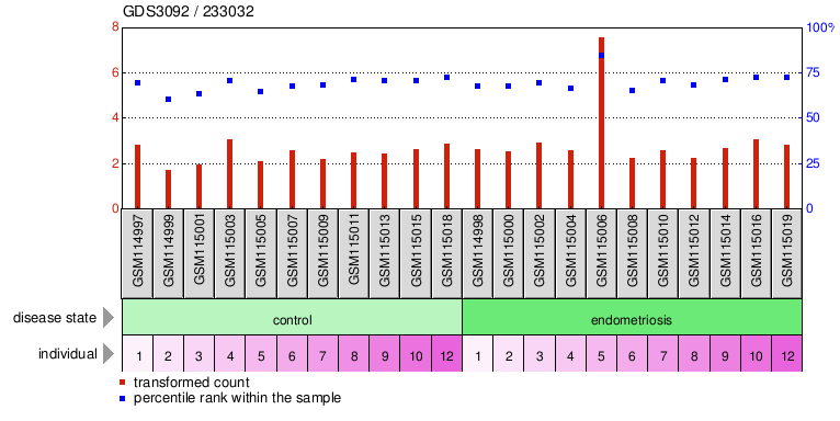 Gene Expression Profile