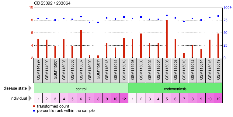 Gene Expression Profile