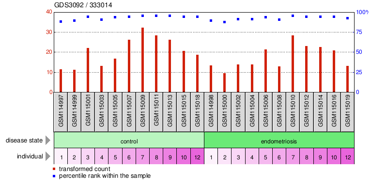 Gene Expression Profile