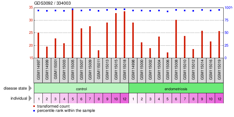 Gene Expression Profile