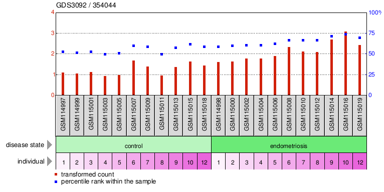 Gene Expression Profile