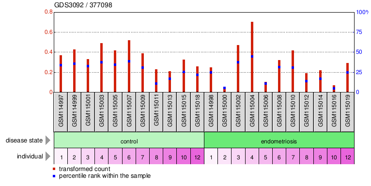 Gene Expression Profile