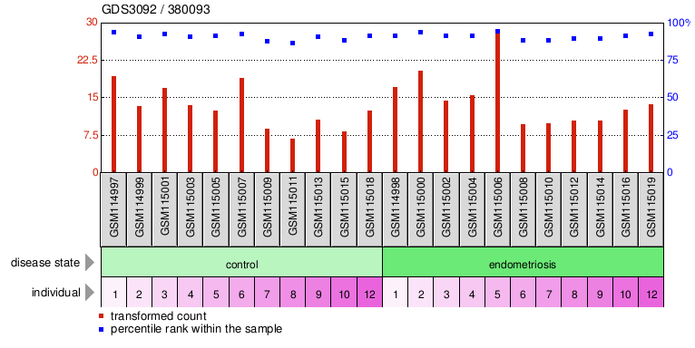 Gene Expression Profile